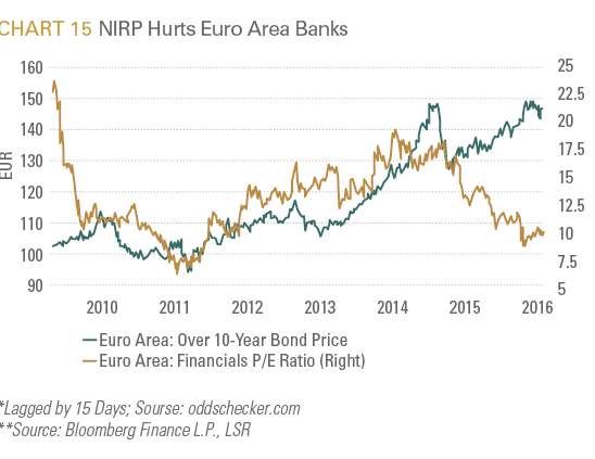 NIRP Hurts Euro Area Banks