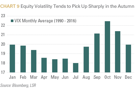 Equity Volatility Tends to Pick Up Sharply in the Autumn