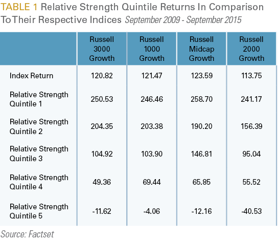Relative Strength Quintile Returns In Comparison