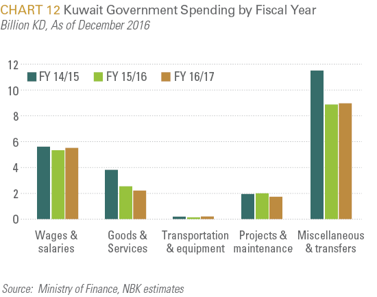 Kuwait Government Spending by Fiscal Year