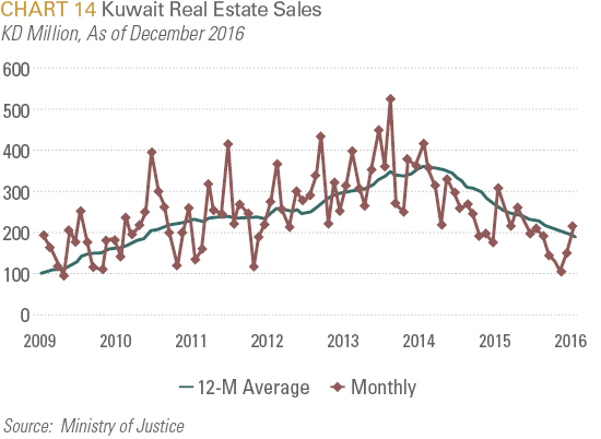 Kuwait Real Estate Sales