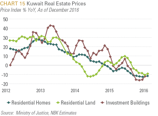 Kuwait Real Estate Prices