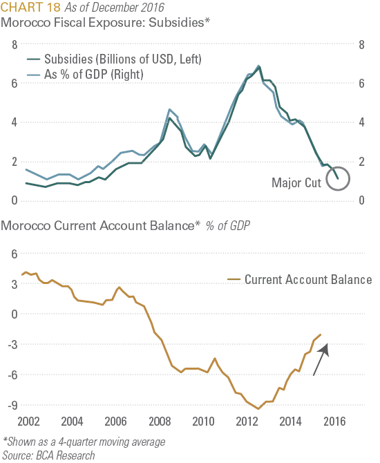 Morocco Fiscal Exposure: Subsidies