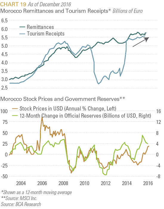 Morocco Remittances and Tourism Receipts