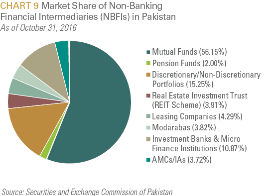 Market Share of Non-Banking Financial Intermediaries in Pakistan