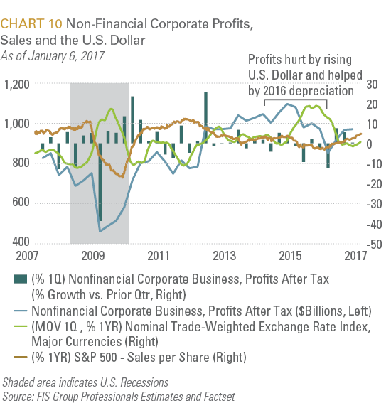 Non-Financial Corporate Profits, Sales and Dollar
