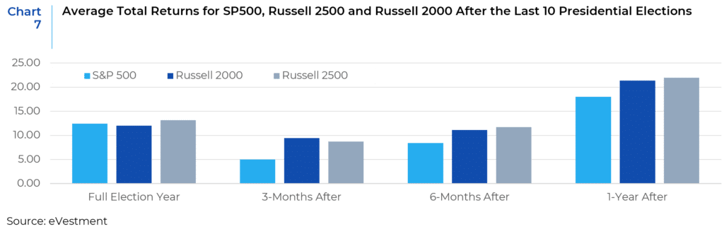 Chart 7